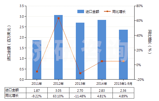 2011-2015年9月中國其他鉻的氧化物及氫氧化物(HS28199000)進(jìn)口總額及增速統(tǒng)計(jì)